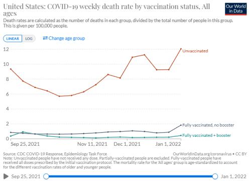 1575720919_Vaccinatedvsunvaccinateddeath.thumb.png.f1ef916f80b6e019eb53793f6acf7438.png