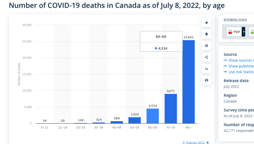Covid Deaths by Age, Canada Aug 2022.png