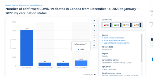 Covid deaths by vax status in Canada Jan 22.png