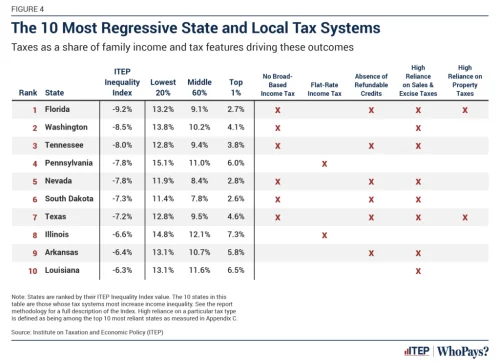 The-10-Most-Regressive-State-and-Local-Tax-Systems-Who-Pays-7th-edition-1024x742.thumb.webp.a7c866b01f8230dbc2bde0259561e5be.webp